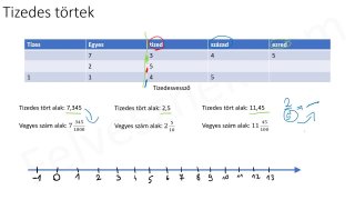 18.1. Tizedes törtek - elméleti összefoglaló (5p)